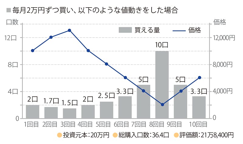 毎月２万円ずつ買い、以下のような値動きをした場合 投資原本：20万円、総購入口数：36.4口、評価額：21万8,400円