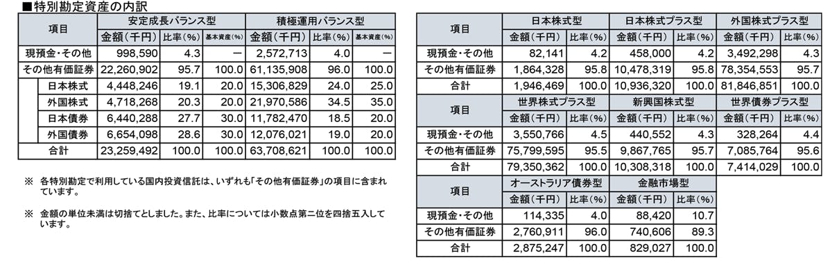 特別勘定資産の内訳