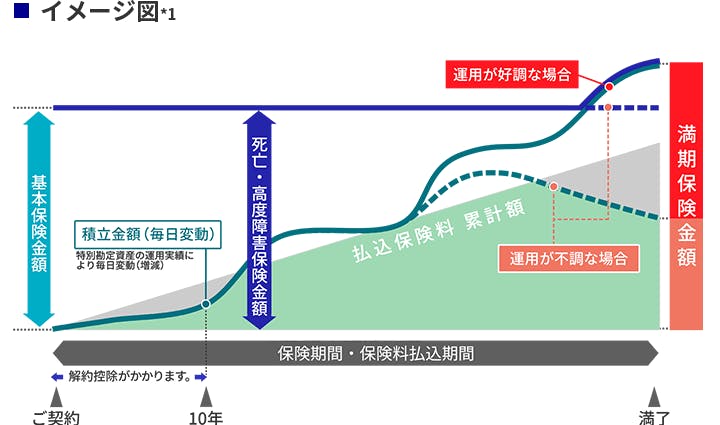 イメージ図(ユニット・リンクの特長)