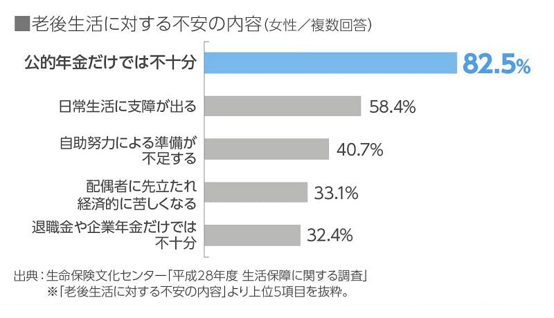 老後生活に対する不安の内容（女性/複数回答）
公的年金だけでは不十分82.5%
日常生活に支障が出る58.4%
自助努力による準備が不足する40.7%
配偶者に先立たれ経済的に苦しくなる33.1%
退職金や企業年金だけでは不十分32.4%
出典：生命保険文化センター「平成28年度　生活保障に関する調査」
※「老後生活に対する不安の内容」より上位5項目を抜粋。