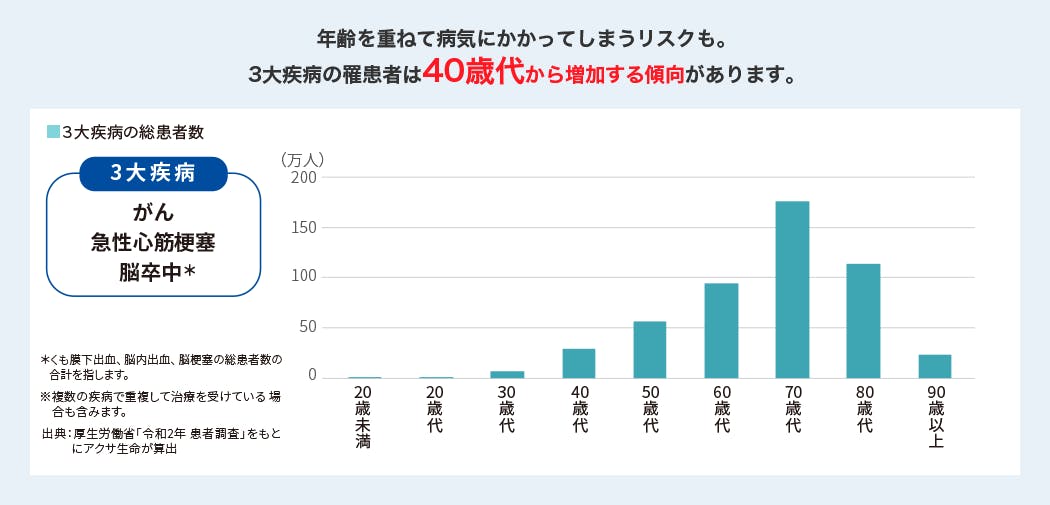 3大疾病の罹患者は40歳代から増加する傾向があります