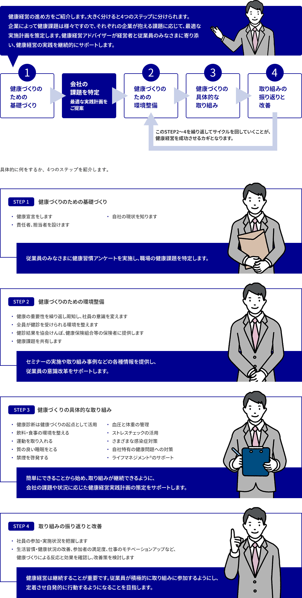 健康経営の基本的な4つのステップ 健康経営の進め方をご紹介します。大きく分けると4つのステップに分けられます。 企業によって健康課題は様々ですので、それぞれの企業が抱える課題に応じて、最適な実施計画を策定します。 健康経営アドバイザーが経営者と従業員のみなさまに寄り添い、健康経営の実践を継続的にサポートします。 STEP 1：健康づくりのための基礎づくり  ・健康宣言をします ・責任者、担当者を設けます ・自社の現状を知ります STEP 2：健康づくりのための環境整備  ・健康の重要性を繰り返し周知し、社員の意識を変えます ・全員が健診を受けられる環境を整えます ・健診結果を協会けんぽ、健康保険組合等の保険者に提供します ・健康課題を共有します STEP 3：健康づくりの具体的な取り組み  ・健康診断は健康づくりの起点として活用 ・飲料・食事の環境を整える ・運動を取り入れる ・質の良い睡眠をとる ・禁煙を啓発する ・血圧と体重の管理 ・ストレスチェックの活用 ・さまざまな感染症対策 ・自社特有の健康問題への対策 ・ライフマネジメントのサポート STEP 4：取り組みの振り返りと改善  ・社員の参加・実施状況を把握します ・生活習慣・健康状況の改善、参加者の満足度、仕事のモチベーションアップなど、 健康づくりによる反応と効果を確認し、改善策を検討します