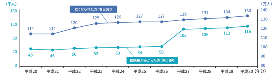 被相続人数の推移
