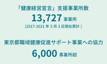 「健康経営宣言」支援事業所数　13.727事業所
東京都職域健康促進サポート事業への協力　6,000事業所超