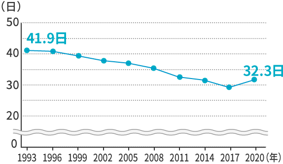 入院日数の推移