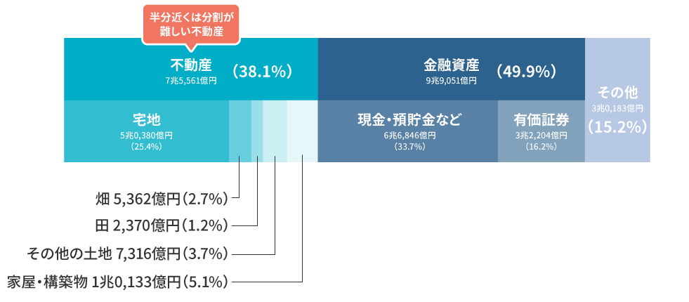 相続税の種類別取得財産価額(総額 19兆8,313憶円)