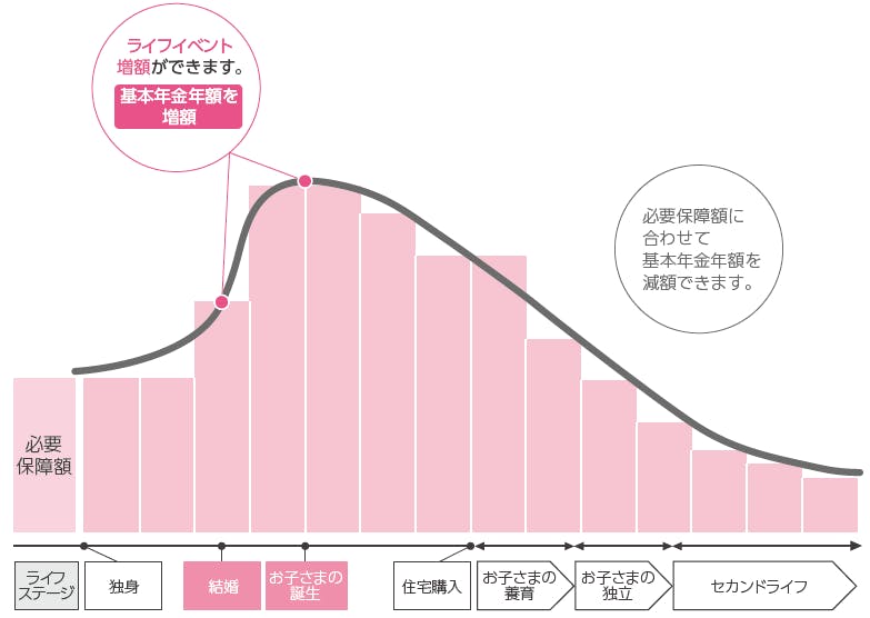 必要保障額に合わせて基本年金年額を減額できます。