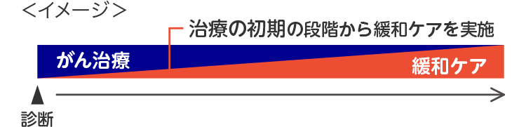 治療の初期の段階から緩和ケアを実施