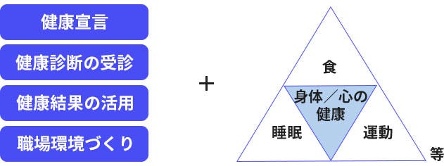 健康宣言、健康診断の受診、健康結果の活用、職場環境づくりと身体/心の健康が重要です。