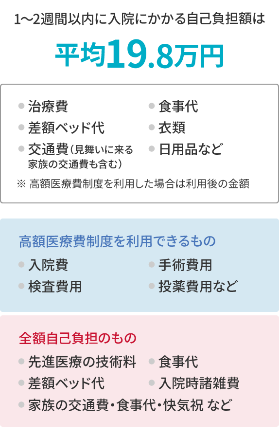 1～2週間以内の入院にかかる自己負担額