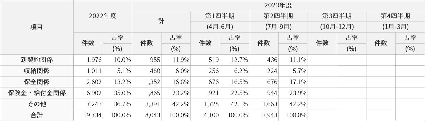 お客さまからの苦情の受付状況