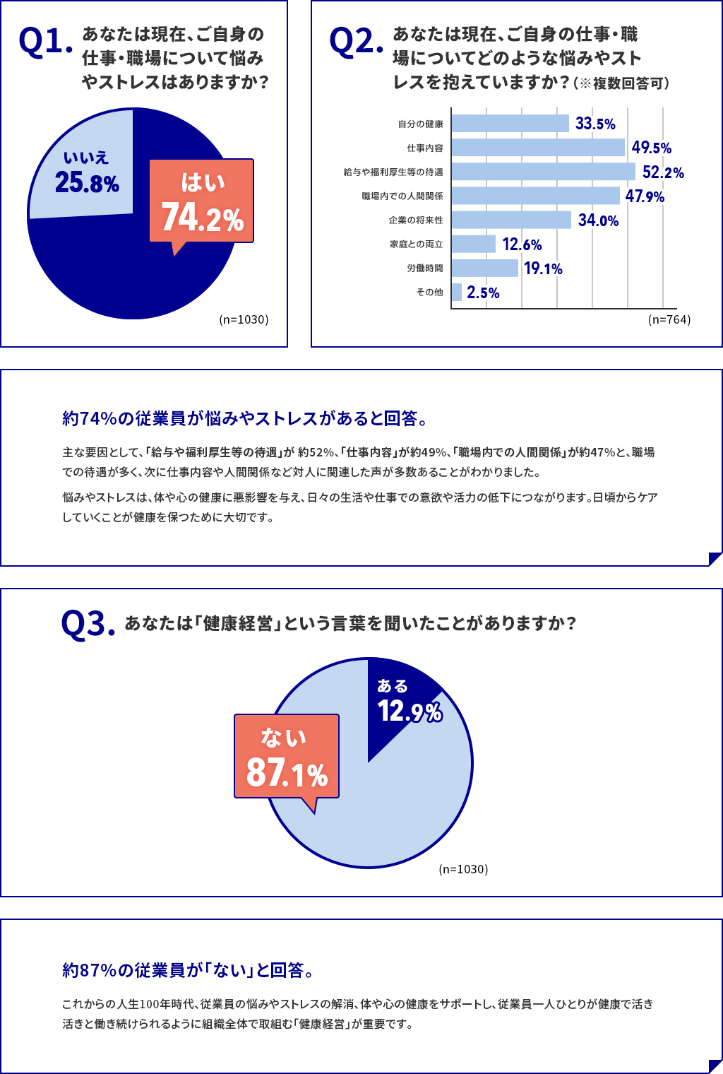 Q1.あなたは現在、ご自身の仕事・職場について悩みやストレスはありますか? はい 74.2% いいえ 25.8%。Q2.あなたは現在、ご自身の仕事・職場についてどのような悩みやストレスを抱えていますか?(※複数回答可)自分の健康 33.5% 仕事内容 49.5% 給与や福利厚生等の待遇 52.2% 職場内での人間関係 47.9% 企業の将来性 34.0% 家庭との両立 12.6% 労働時間 19.1% その他 2.5%。約74%の従業員が悩みやストレスがあると回答。主な要因として、「給与や福利厚生等の待遇」が 約52%、「仕事内容」が約49%、「職場内での人間関係」が約47%と、職場での待遇が多く、次に仕事内容や人間関係など対人に関連した声が多数あることがわかりました。悩みやストレスは、体や心の健康に悪影響を与え、日々の生活や仕事での意欲や活力の低下につながります。日頃からケアしていくことが健康を保つために大切です。 Q3.あなたは『健康経営』という言葉を聞いたことがありますか? ある12.9% ない87.1%。約87%の従業員が「ない」と回答。これからの人生100年時代、従業員の悩みやストレスの解消、体や心の健康をサポートし、従業員一人ひとりが健康で活き活きと働き続けられるように組織全体で取組む『健康経営』が重要です。