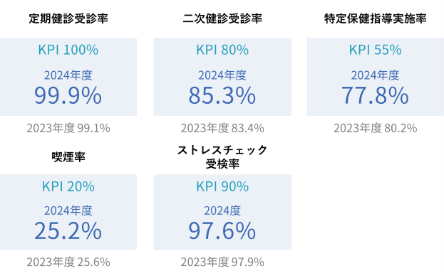 5つの健康指標(KPI)を設定