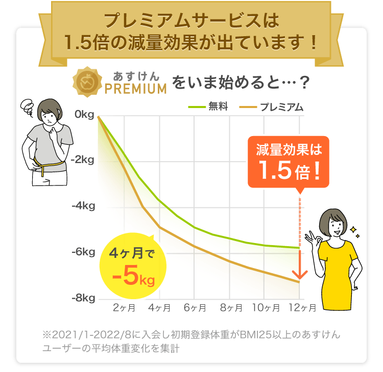 あすけんPREMIUMについて