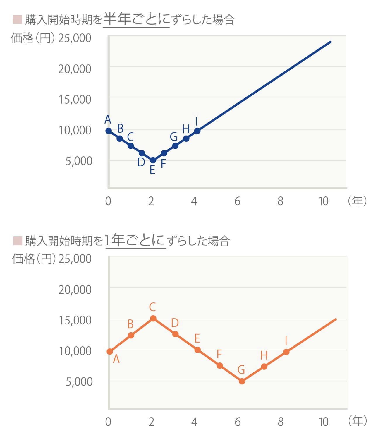 ドルコスト平均法とは 毎月定額で積立てる方法の長所と注意点を解説 人生100年の歩き方 ドルコスト平均法とは 毎月定額で積立てる方法の長所と注意点を解説 人生100年の歩き方