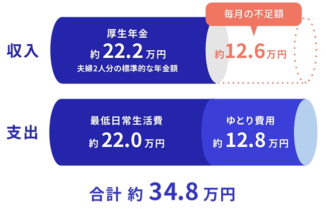 収入・・・厚生年金(約22.2万円)支出・・・最低日常生活費(約22.0万円)+ゆとり費用(約12.8万円)
合計・・・約34.8万円