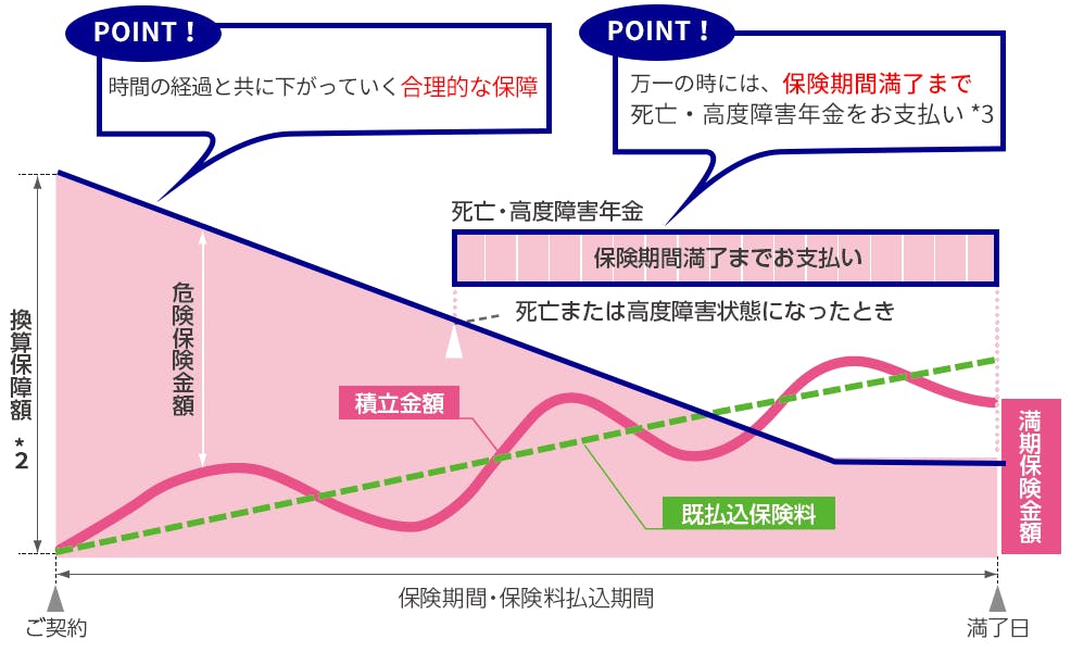 POINT!時間の経過と共に下がっていく合理的な保障
POINT!万一の時には、保険期間満了まで死亡・高度障害年金をお支払い*3