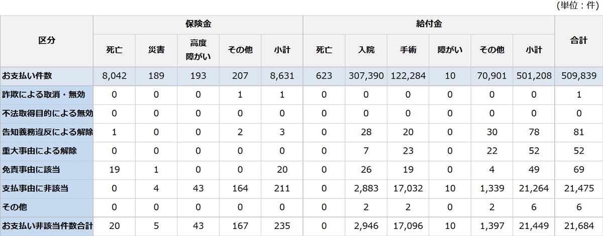 保険金等の支払い件数、お支払い非該当件数及び内訳