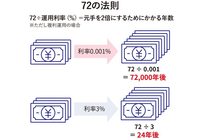 72の法則