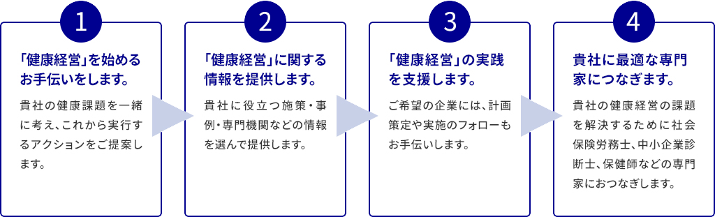 1.​「健康経営」を始めるお手伝いをします。  貴社の健康課題を一緒に考え、これから実行するアクションをご提案します。2.​「健康経営」に関する情報を提供します。  貴社に役立つ施策・事例・専門機関などの情報を選んで提供します。​3.「健康経営」の実践を支援します。  ご希望の企業には、計画策定や実施のフォローもお手伝いします。​4.貴社に最適な専門家につなぎます。  貴社の健康経営の課題を解決するために社会保険労務士、中小企業診断士、保健師などの専門家におつなぎします。