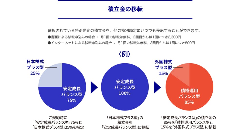 積立金の移転
選択されている特別勘定の積立金を、他の特別勘定にいつでも移転することができます。
・書面による移転申込みの場合:月1回の移転は無料、2回目からは1回につき2,300円
・インターネットによる移転申込みの場合:月1回の移転は無料、2回目からは1回につき800円
<例>
安定成長バランス型75%、日本株式プラス型25%
ご契約時に「安定成長バランス型」75%と「日本株式プラス型」25%を指定
安定成長バランス型100%
「日本株式プラス型」の積立金を「安定成長バランス型」に移転
積極運用バランス型85%。外国株式プラス型15%
「安定成長バランス型」の積立金の85%を「積極運用バランス型」、15%を「外国株式プラス型」に移転