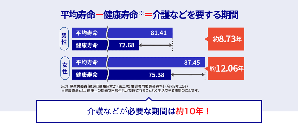 平均寿命ー健康寿命※＝介護などを要する期間男性約8.84年女性約12.35年出典：厚生労働省「第11回健康日本21（第二次）推進専門委員会資料」（平成30年3月）※健康寿命とは、健康上の問題で日常生活が制限されることなく生活できる期間のことです。介護など必要な期間は約10年！