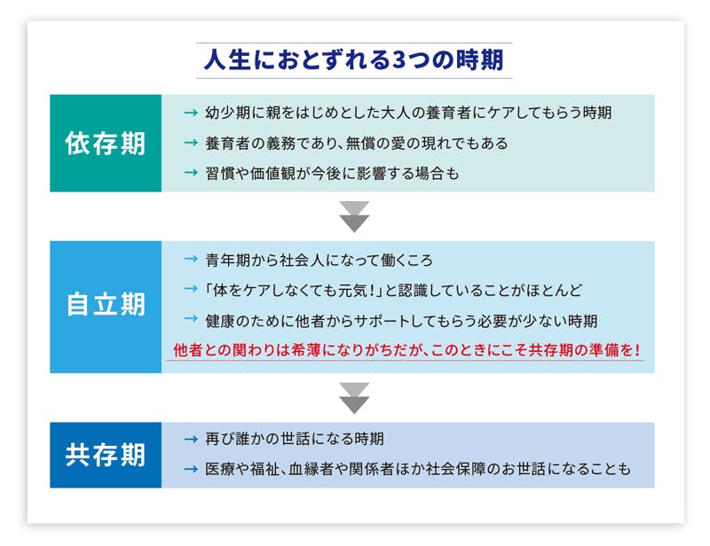 人生におとずれる3つの時期
「依存期」
・幼少期に親をはじめとした大人の養育者にケアしてもらう時期
・養育者の義務であり、無償の愛の現れでもある
・習慣や価値観が今後に影響する場合も

「自立期」
・青年期から社会人になって働くころ
・「体をケアしなくても元気！」と認識していることがほとんど
・健康のために他者からサポートしてもらう必要が少ない時期
・他者との関わりは希薄になりがちだが、このときにこそ共存期の準備を！

「共存期」
・再び誰かの世話になる時期
・医療や福祉、血縁者や関係者ほか社会保障のお世話になることも