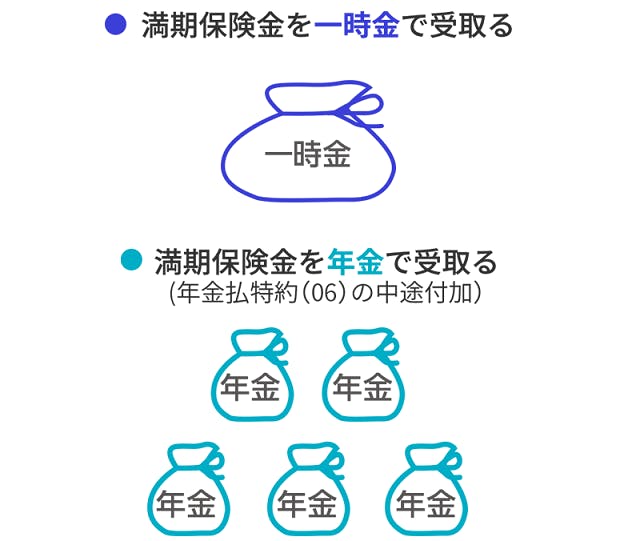 満期保険金を一時金で受取る。満期保険金を年金で受取る(年金払特約(06)の中途付加)