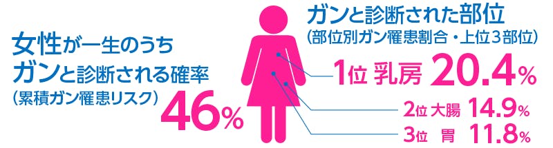 女性が一生のうちガンと診断される確率（累積ガン罹患リスク）。ガンと診断された部位（部位別ガン罹患割合・上位3部位）