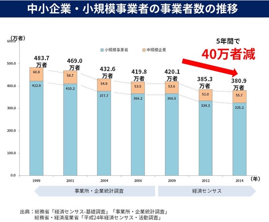 中小企業はどのように事業承継を進めるべきか、事業承継の現状と 