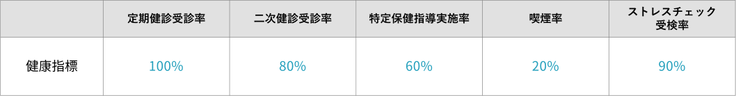 健康指標(KPI)