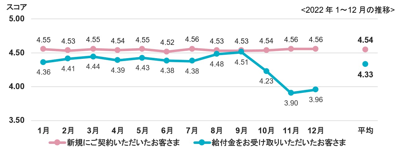 2022年の「お客さまからの評価」の総合評価(満足度)の平均スコア