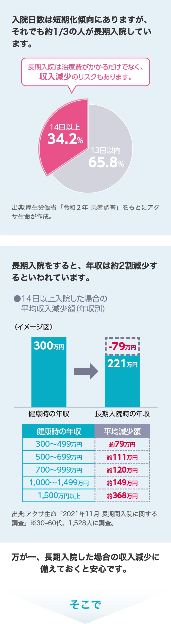 入院日数は短期化傾向にありますが、それでも約1/3の人が長期入院しています。長期入院をすると、年収は約2割減少するといわれています。