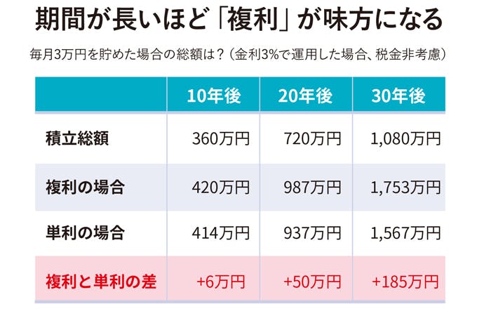 期間が長いほど「複利」が味方になる