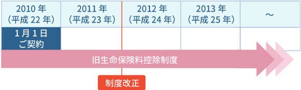 ​契約日が2011年（平成23年）12月31日以前のご契約適用イメージ