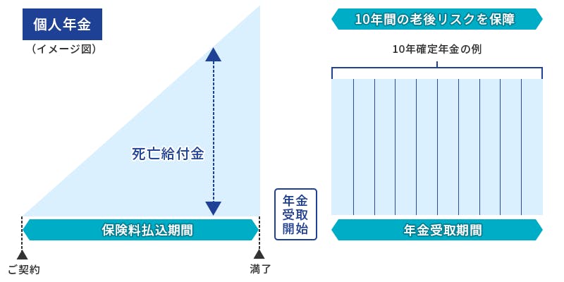 個人年金（イメージ図）