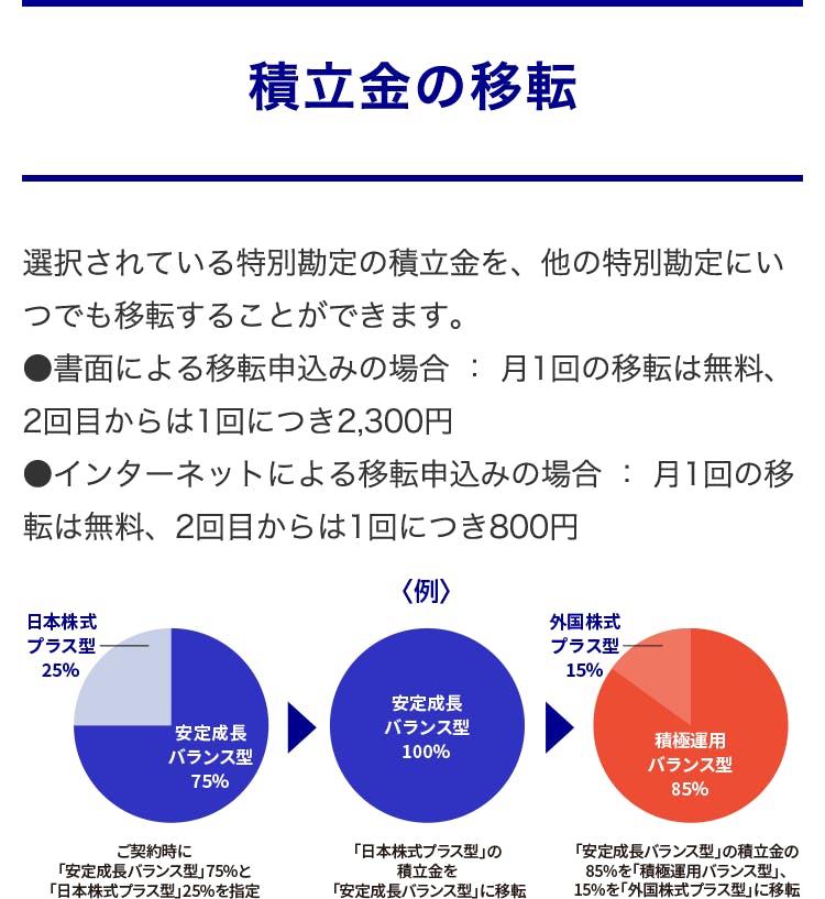 積立金の移転
選択されている特別勘定の積立金を、他の特別勘定にいつでも移転することができます。
・書面による移転申込みの場合:月1回の移転は無料、2回目からは1回につき2,300円
・インターネットによる移転申込みの場合:月1回の移転は無料、2回目からは1回につき800円
<例>
安定成長バランス型75%、日本株式プラス型25%
ご契約時に「安定成長バランス型」75%と「日本株式プラス型」25%を指定
安定成長バランス型100%
「日本株式プラス型」の積立金を「安定成長バランス型」に移転
積極運用バランス型85%。外国株式プラス型15%
「安定成長バランス型」の積立金の85%を「積極運用バランス型」、15%を「外国株式プラス型」に移転