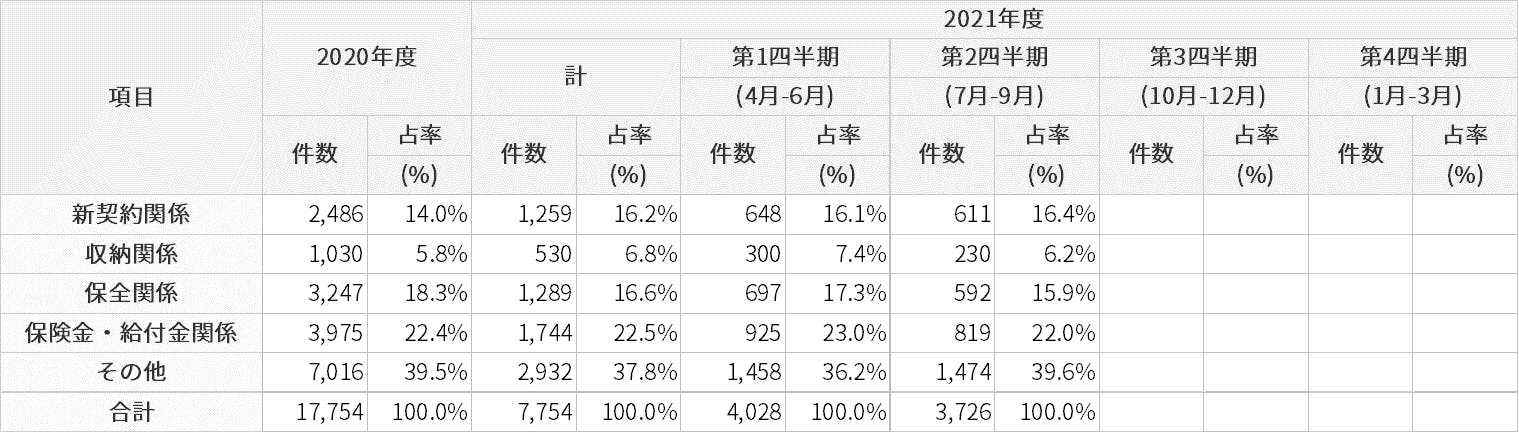 お客さまの声の受付状況と反映事例 2021年度第2四半期