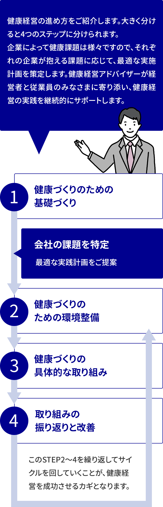 健康経営の基本的な4つのステップ 健康経営の進め方をご紹介します。大きく分けると4つのステップに分けられます。 企業によって健康課題は様々ですので、それぞれの企業が抱える課題に応じて、最適な実施計画を策定します。 健康経営アドバイザーが経営者と従業員のみなさまに寄り添い、健康経営の実践を継続的にサポートします。 