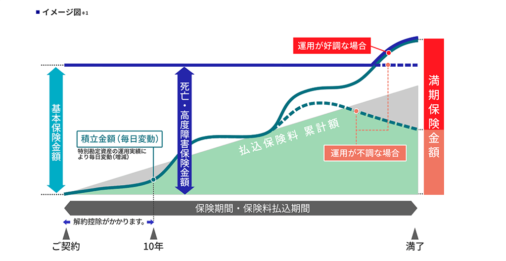 イメージ図(ユニット・リンクの特長)