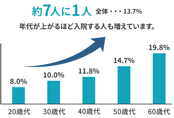 病気やケガで過去5年間に入院した経験がある人の割合