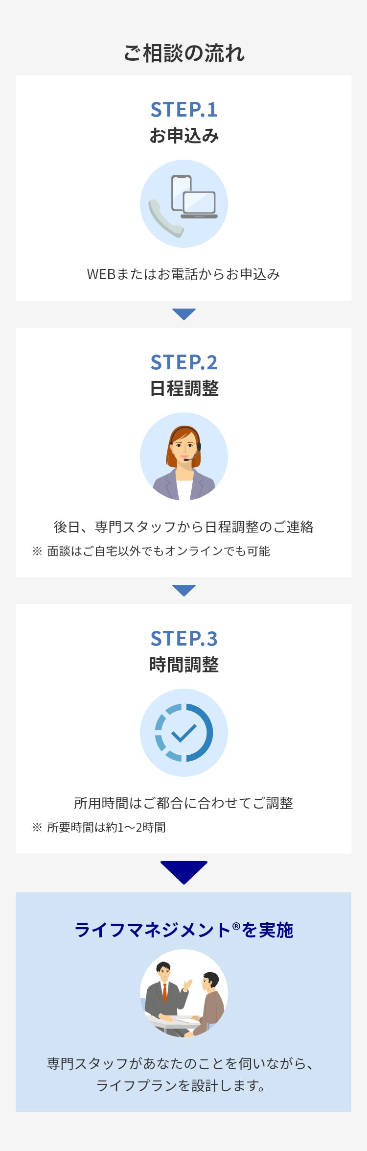 ご相談の流れSTEP.1 お申込みWEBまたはお電話からお申込みSTEP.2 日程調整後日、専門スタッフから日程調整のご連絡※面談はご自宅以外でもオンラインでも可能STEP.3 時間調整所用時間はご都合に合わせてご調整※所要時間は約1～2時間STEP.4 ライフマネジメント®を実施専門スタッフがあなたのことを伺いながら、ライフプランを設計します。