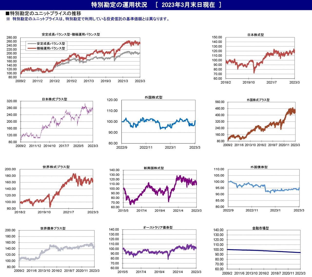 ​特別勘定の運用状況