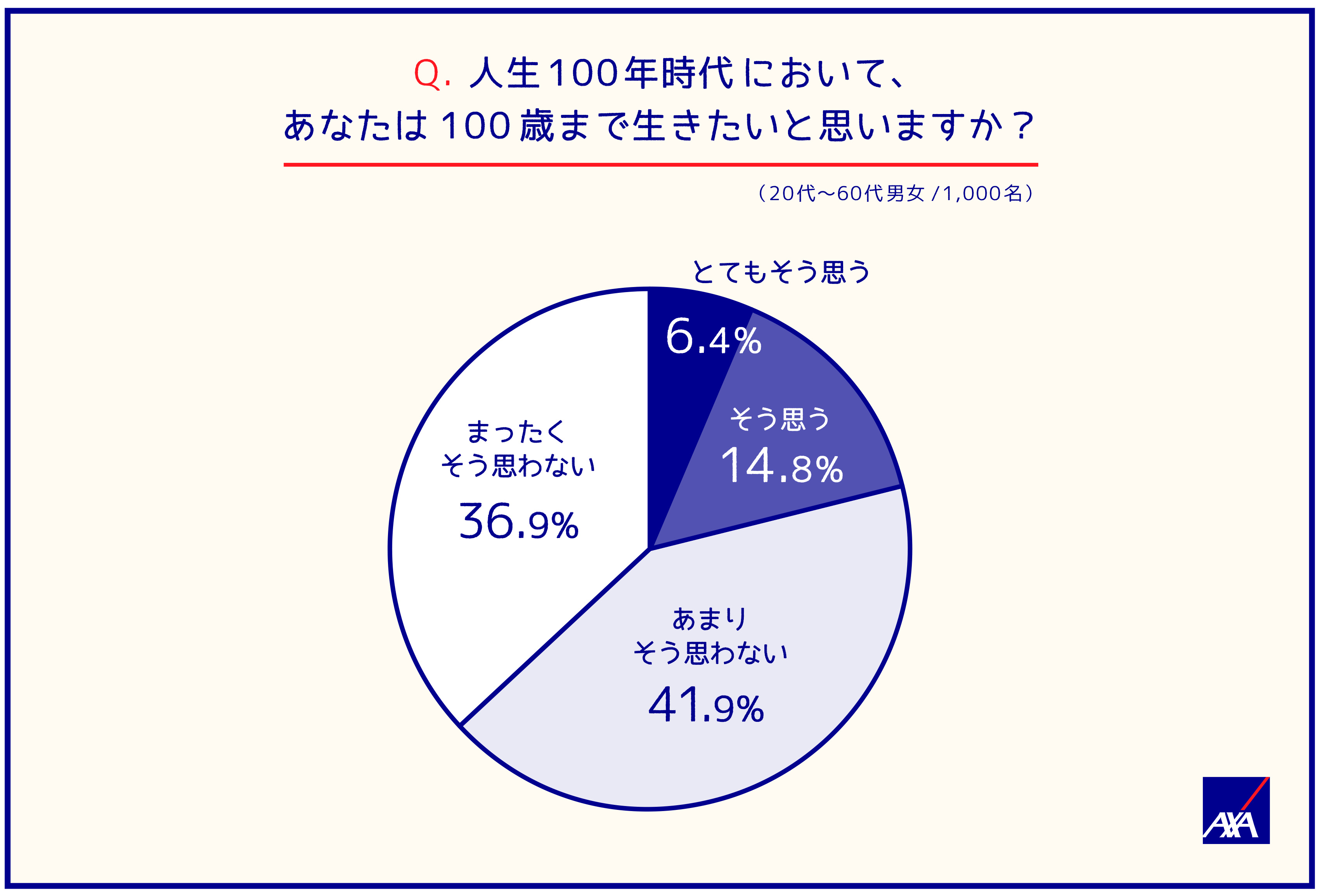 100歳まで生きたい」人はたったの21.2％！ ― 老若男女1,000名に聞いた