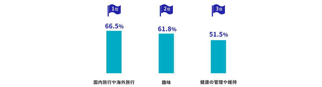 1位・・・66.5%(国内旅行や海外旅行)。2位・・・61.8%(趣味)。3位・・・51.5%(健康の管理や維持)