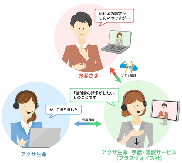 お客さま,給付金の請求がしたいのですが,ビデオ通話,アクサ生命　手話・筆談サービス,プライスヴォイス社,給付金の請求がしたいとのことです,音声通話,かしこまりました,アクサ生命