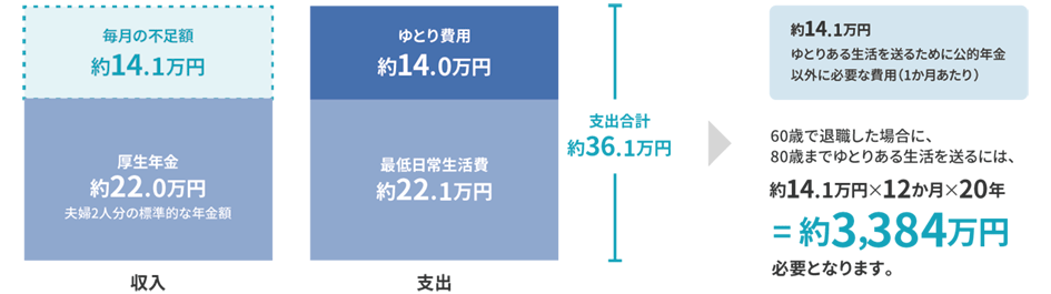 ゆとりある生活費の内訳