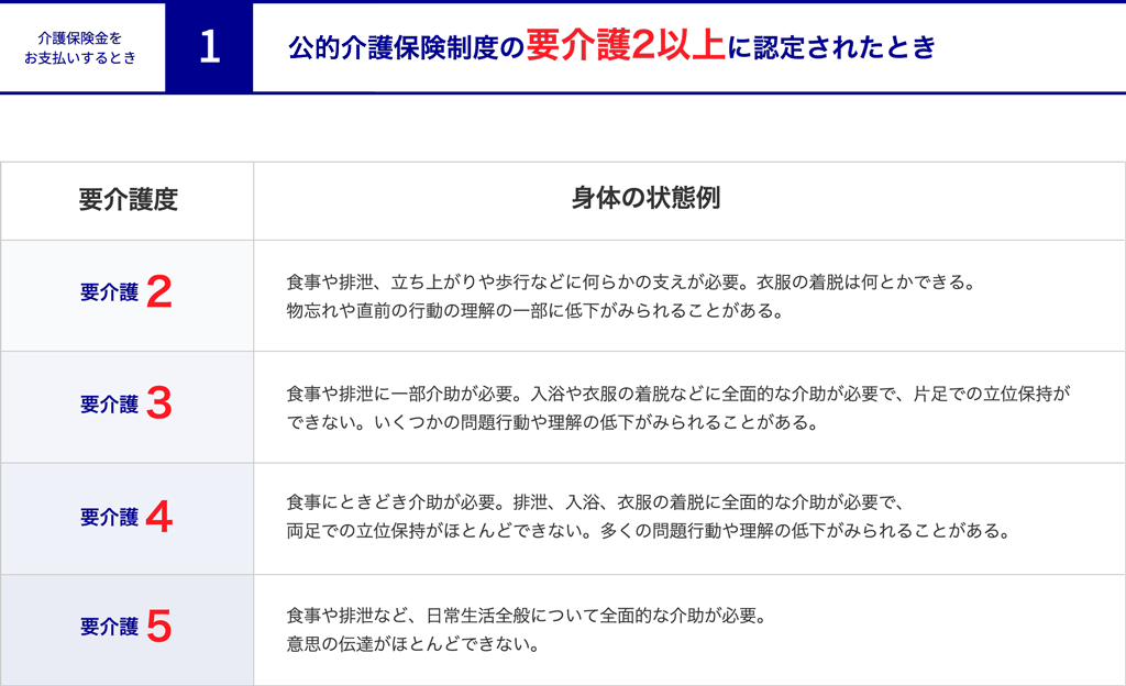 介護保険金をお支払いするとき1
公的介護保険制度の要介護2以上に認定されたとき
要介護度。身体の状態例。
要介護2・・・食事や排泄、立ち上がりや歩行などに何らかの支えが必要。衣服の着脱は何とかできる。物忘れや直前の行動の理解の一部に低下がみられることがある。
要介護3・・・食事や排泄に一部介助が必要。入浴や衣服の着脱などに全面的な介助が必要で、片足での立位保持ができない。いくつかの問題行動や理解の低下がみられることがある。
要介護4・・・食事やときどき介助が必要。排泄、入浴、衣服の着脱に全面的な介助が必要で、両足での立位保持がほとんどできない。多くの問題行動や理解の低下がみられることがある。
要介護5・・・食事や排泄など、日常生活全般について全面的な介助が必要。意思の伝達がほとんどできない。