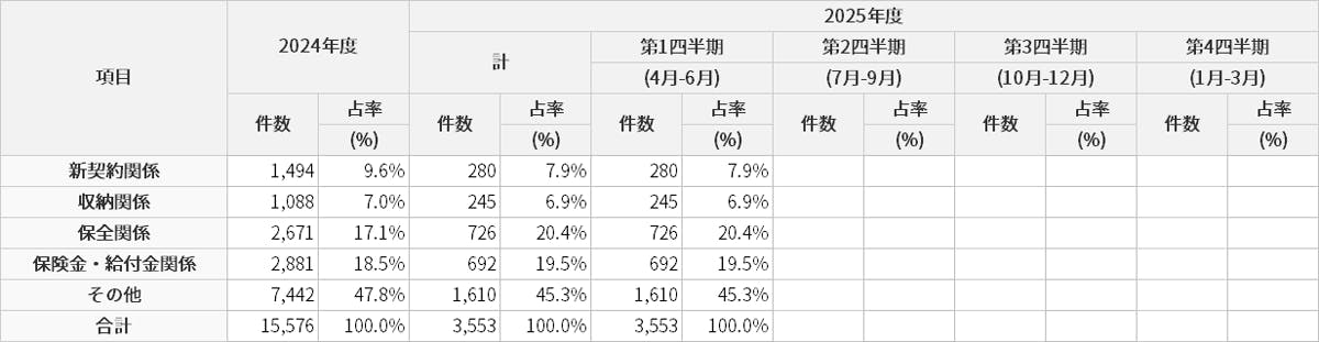 お客さまからの苦情の受付状況