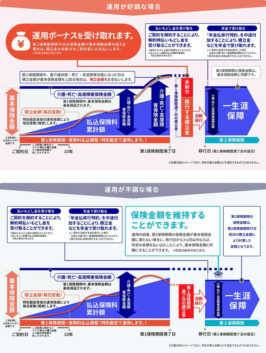 一生涯の保障